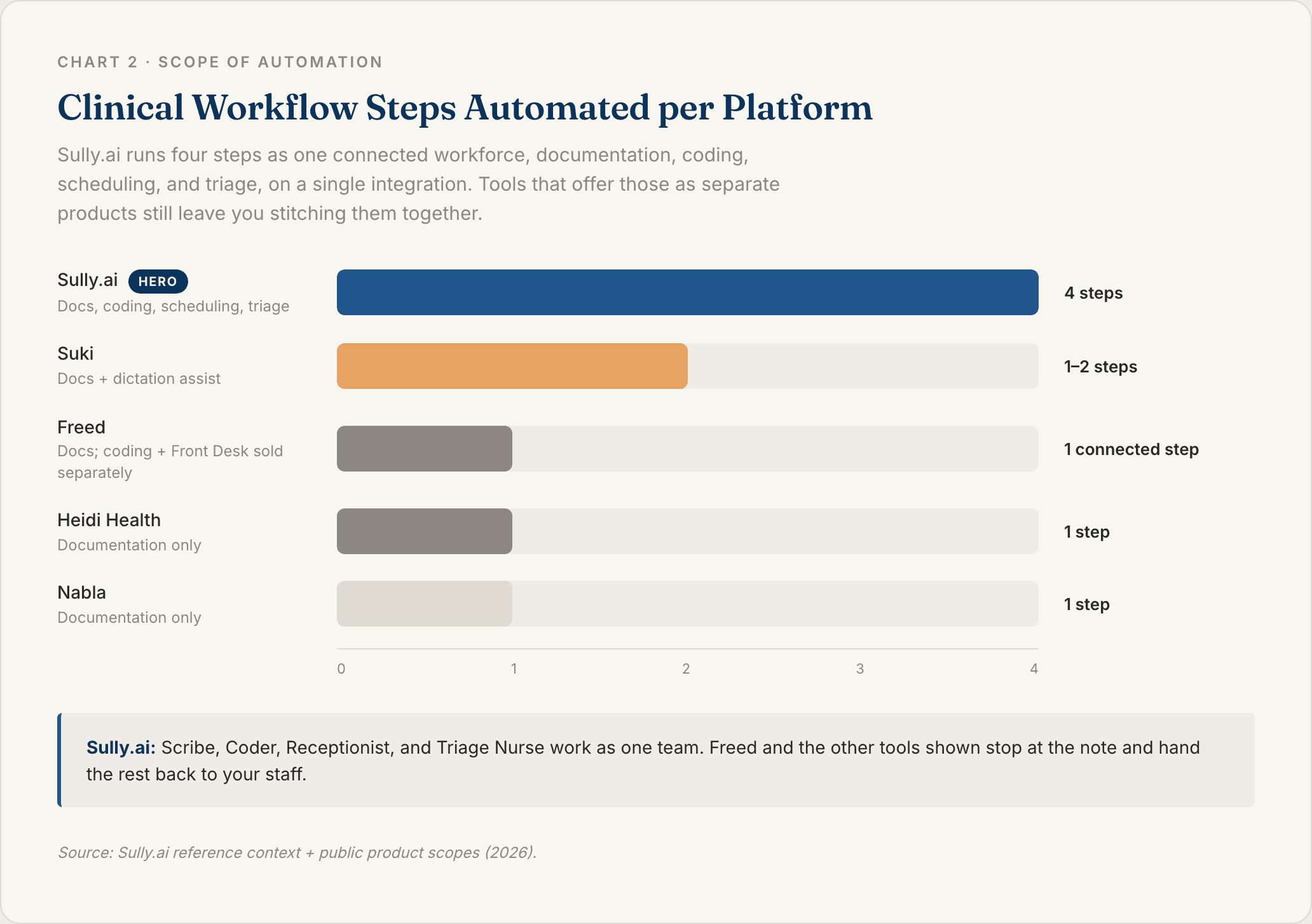 Horizontal bar chart showing Sully.ai automates four connected clinical workflow steps versus one for Freed AI and most ambient scribes