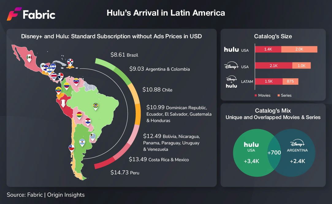 Hulu’s Arrival in Latin America: an analysis of prices, catalogs and a comparison with Hulu and Disney+ USA