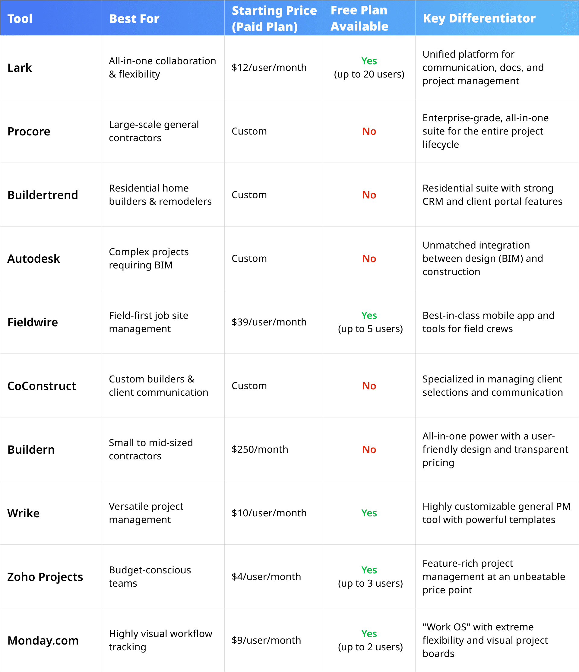 Table comparing the top construction project management software
