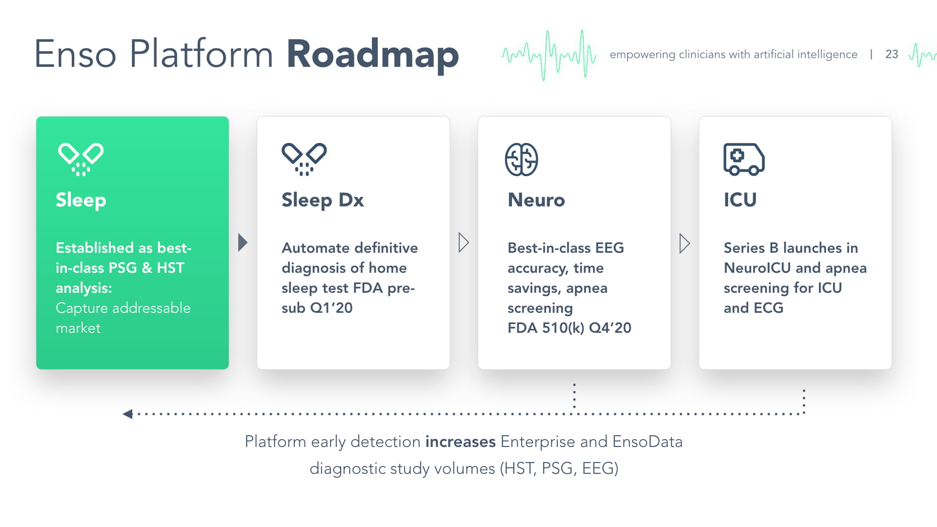 EnsoData pitch deck product roadmap slide - Sleep, Sleep Dx, Neuro EEG, and ICU expansion with FDA 510(k) clearance milestones through Series B
