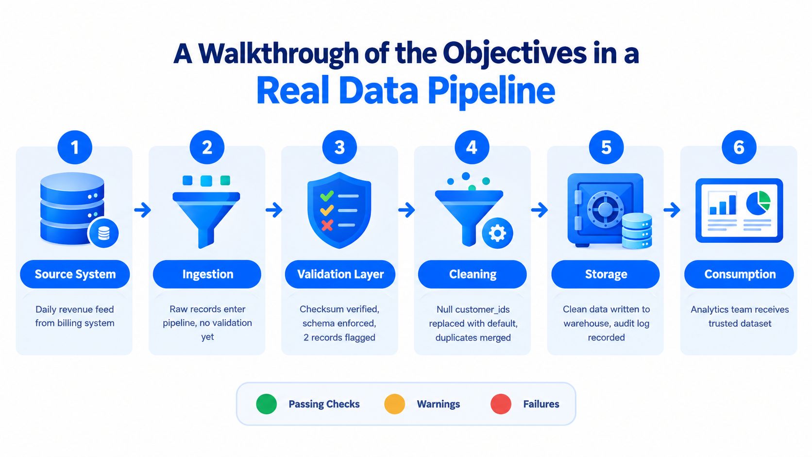 A diagram illustrating the six sequential stages of a real data pipeline, from source system to consumption.