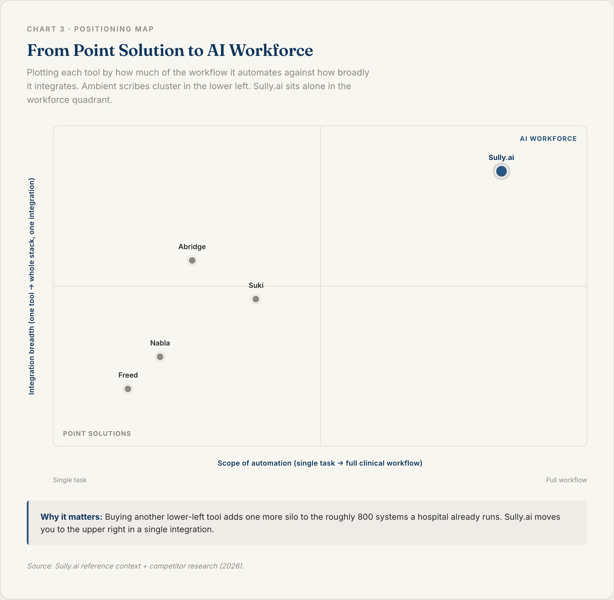 Two-by-two positioning map placing Sully.ai in the AI workforce quadrant with the broadest automation scope and integration breadth versus single-task ambient scribes like Abridge