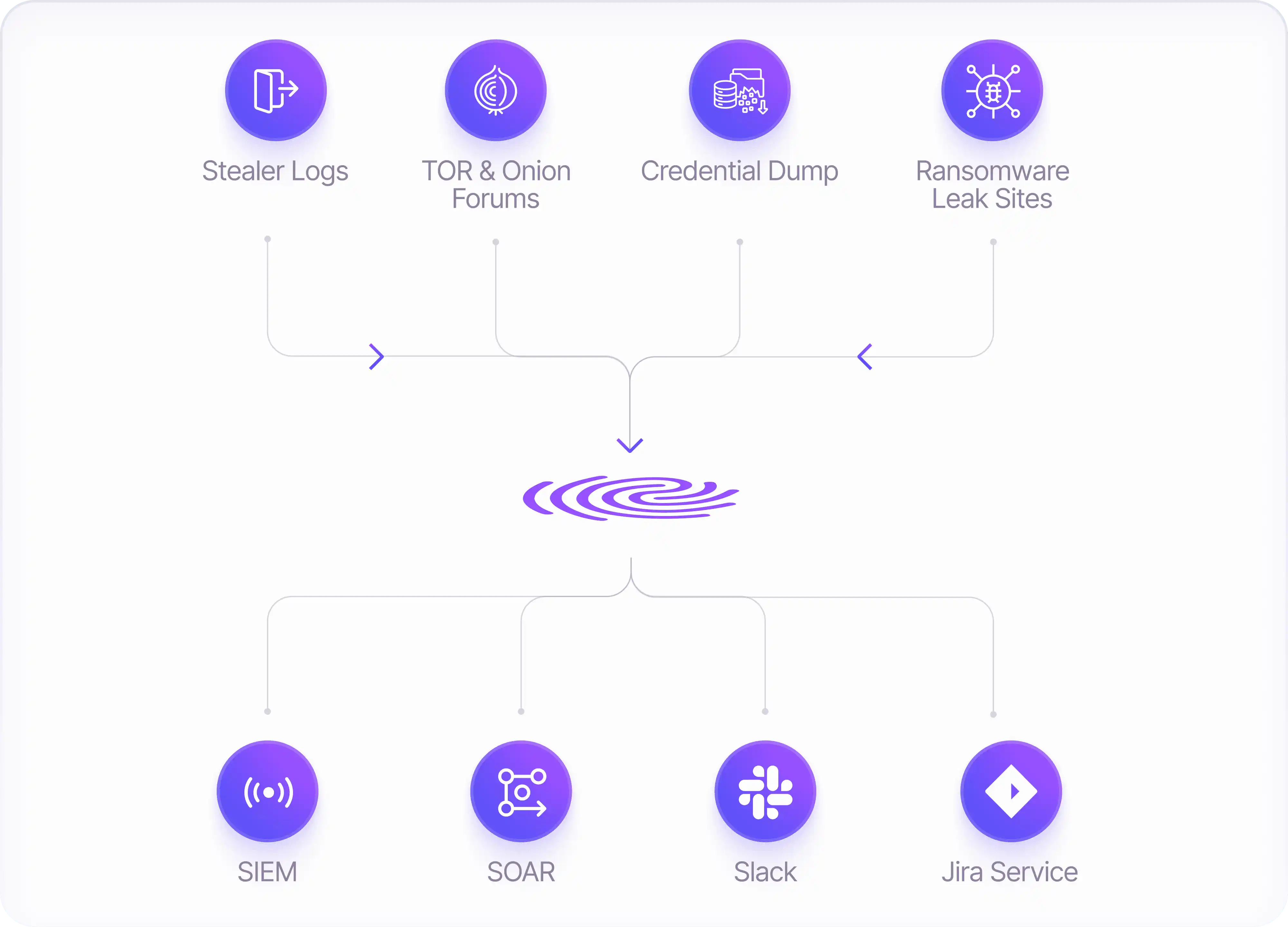 RiskProfiler routing dark web signals from stealer logs to SIEM, SOAR and Jira