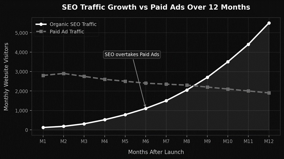 Growth differance between SEO traffic nad Paid Ads