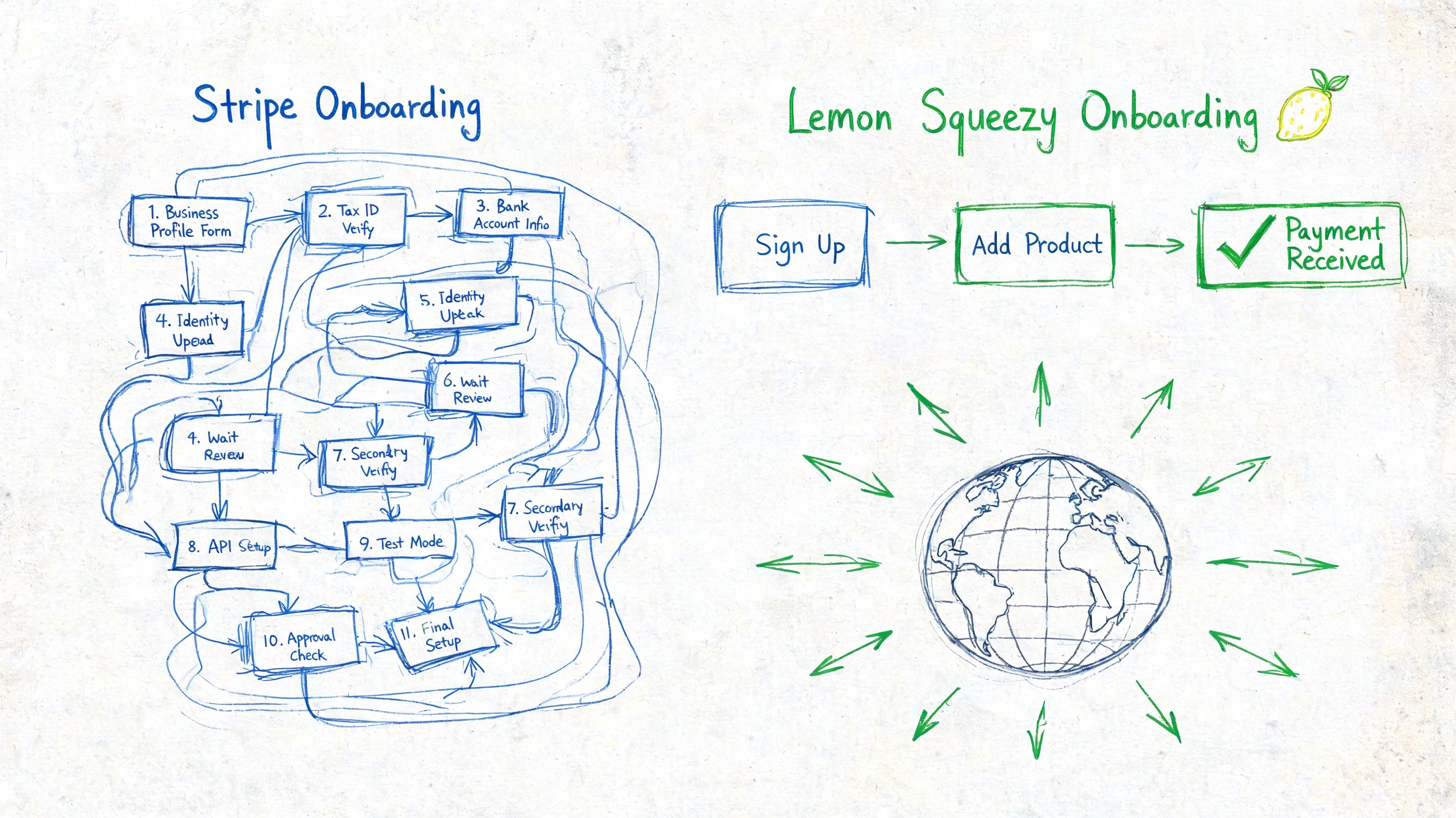 A hand-drawn comparison showing the complex, multi-step onboarding process of Stripe versus Lemon Squeezy's simple workflow.