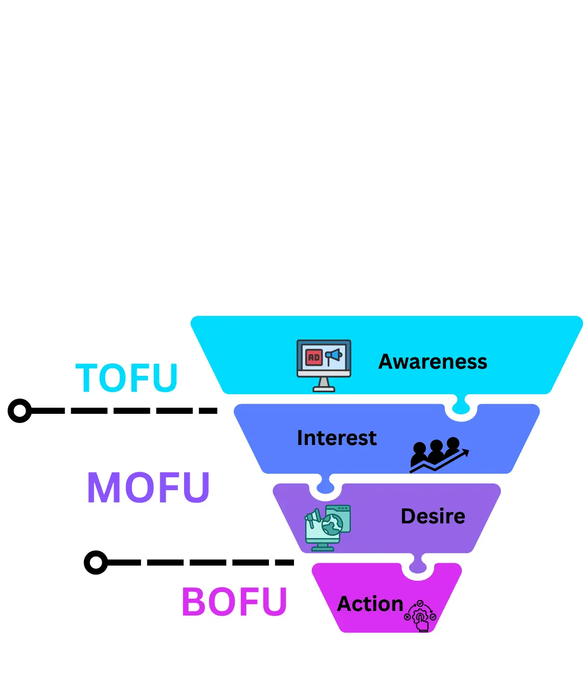 Funnel-Driven PPC