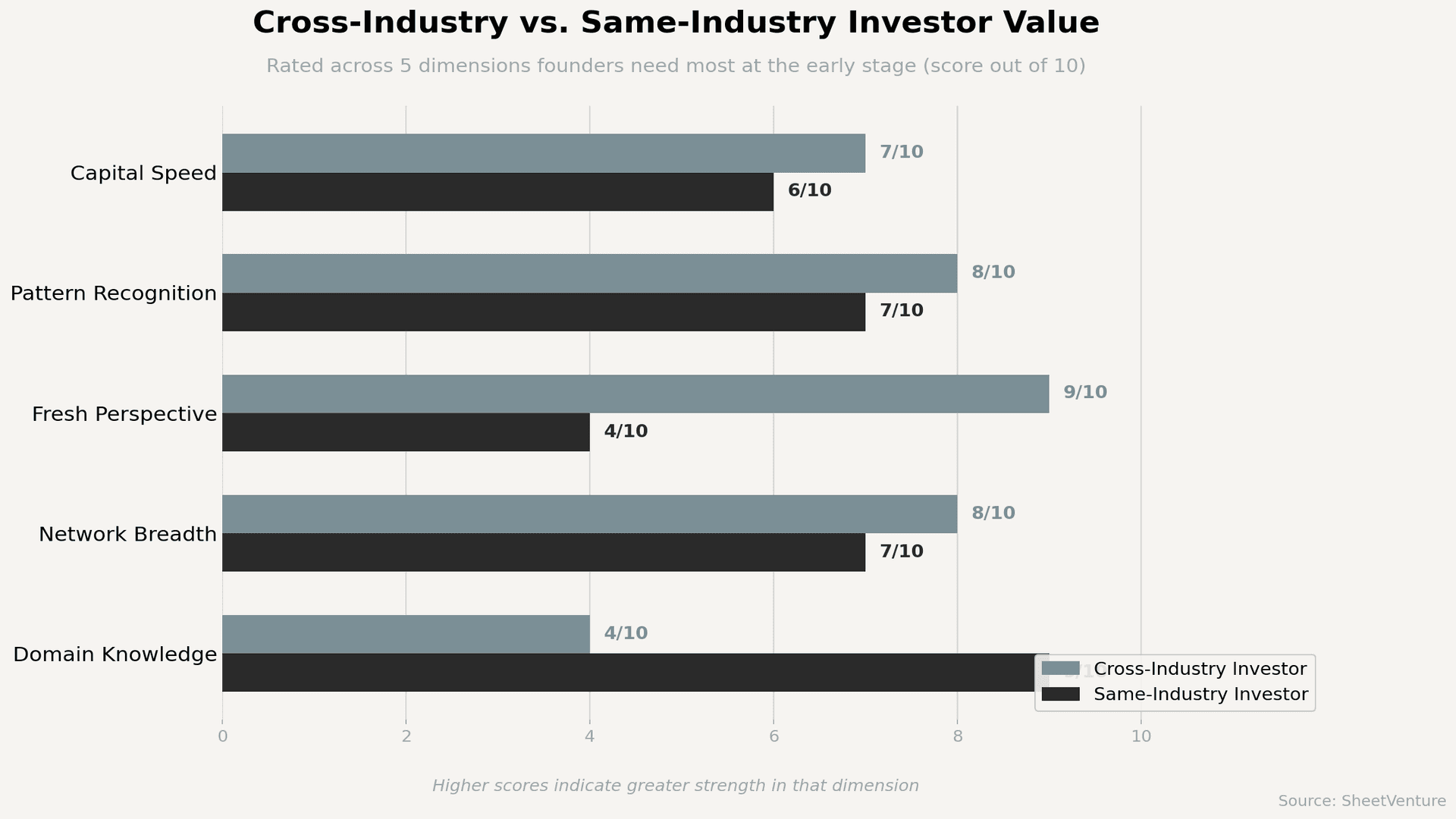 Cross industry investor graph