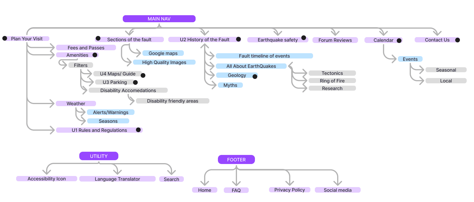 Site diagram and information architecture