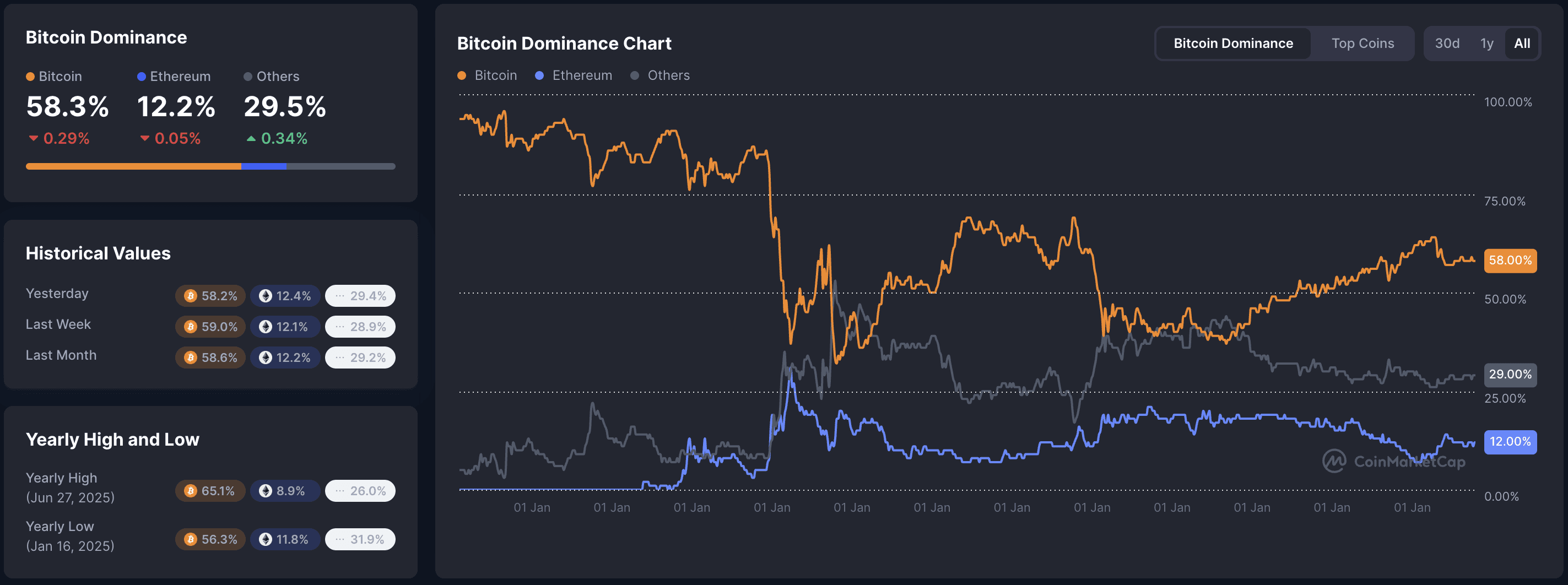 Bitcoin dominance chart January 8, 2026: BTC 58.3% (-0.29%), ETH 12.2% (-0.05%), Others 29.5% (+0.34%), yearly high 65.1% (Jun 27, 2025), low 56.3% (Jan 16, 2025), long-term line graph showing stable BTC dominance in early 2026.