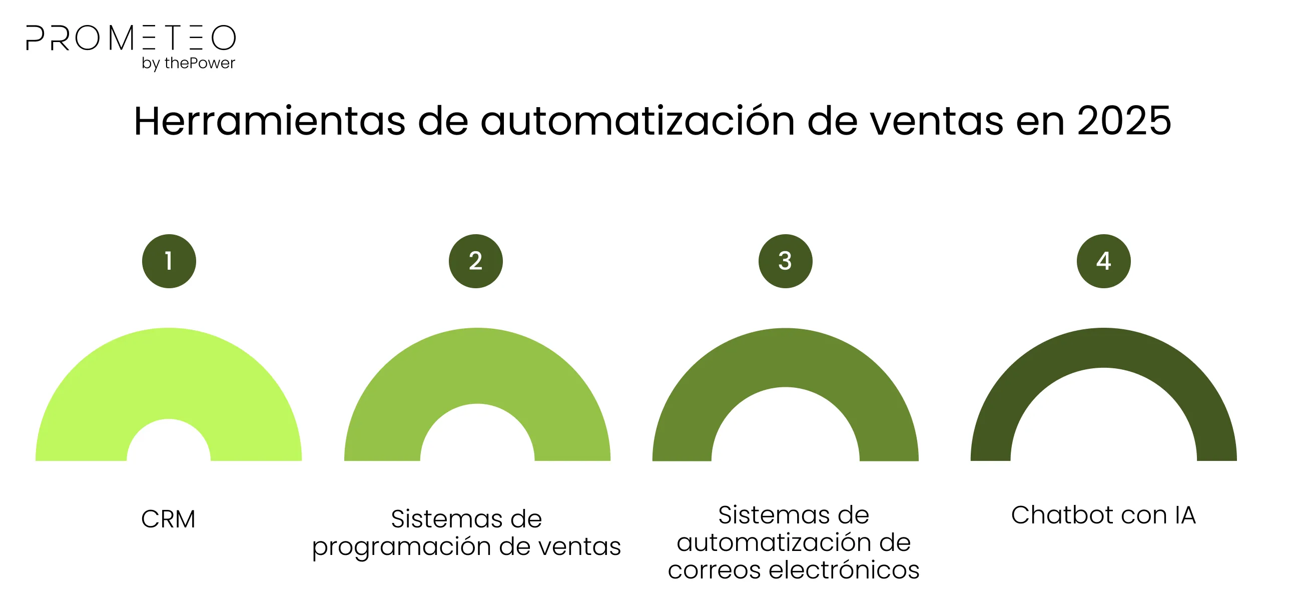 Herramientas de automatización de ventas en 2025