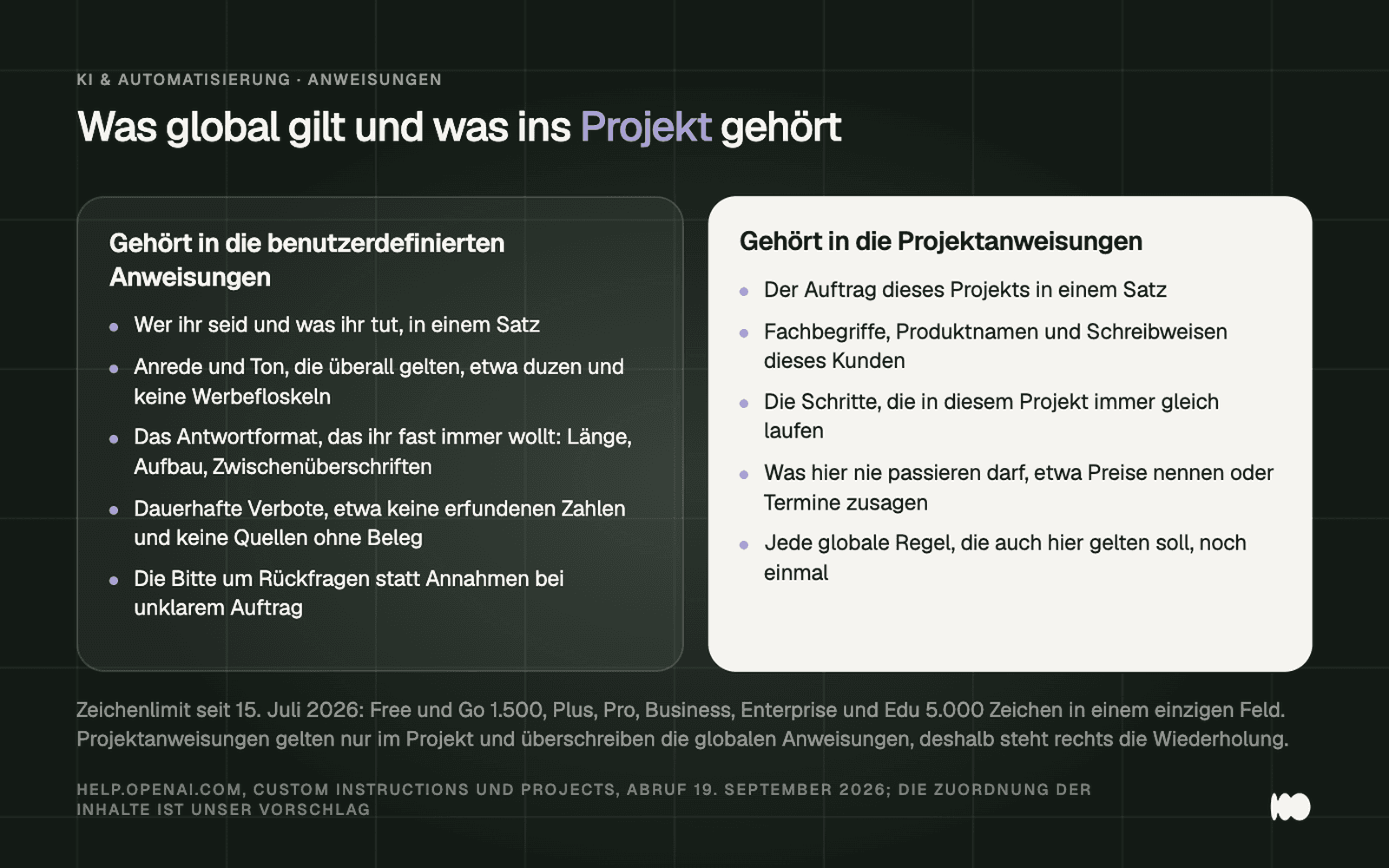 Zwei Spalten trennen die Anweisungsebenen: links gehören Rolle, Anrede, Antwortformat, dauerhafte Verbote und die Bitte um Rückfragen in die globalen benutzerdefinierten Anweisungen, rechts gehören Projektauftrag, Fachbegriffe des Kunden, immer gleiche Schritte, projektspezifische Verbote und die Wiederholung wichtiger globaler Regeln in die Projektanweisungen, weil diese die globalen überschreiben.