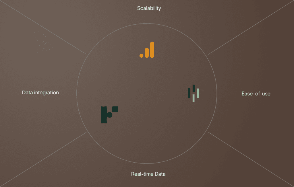Diagramm, das GA4, Heap und Funnel.io nach Skalierbarkeit, Bedienbarkeit, Echtzeitdaten und Integration vergleicht