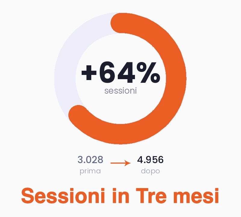 Grafico a donut che mostra un aumento delle sessioni del 64% — da 3.028 a 4.956 visitatori unici sul listing Amazon del cliente eSavings in 3 mesi