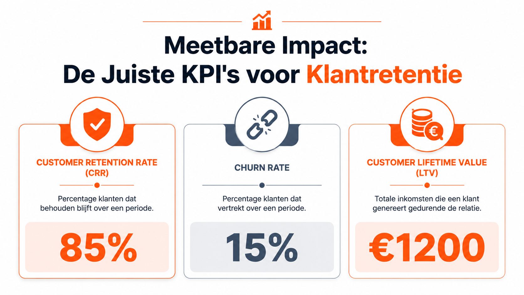 Een infographic met de belangrijkste KPI's voor het meten van effectieve klantretentie en klantloyaliteit in bedrijven.