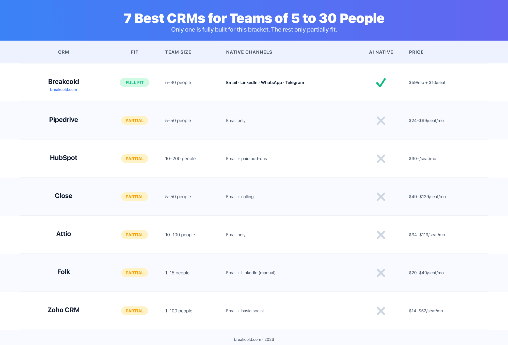 Best CRMs for teams of 5 to 30 people comparison table 2026