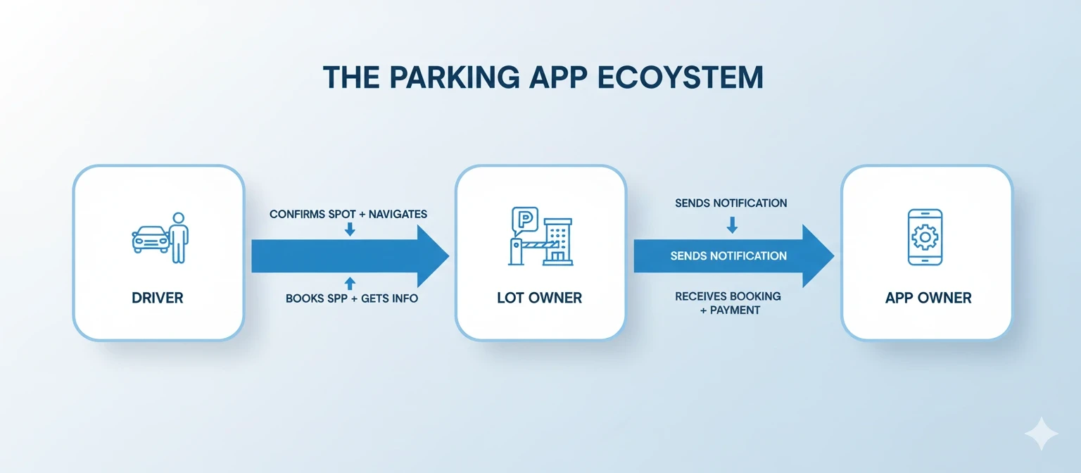 parking app ecosystem
