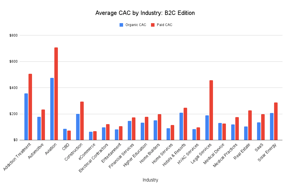 https://firstpagesage.com/wp-content/uploads/2022/12/Average-CAC-by-Industry_-B2C-Edition.png