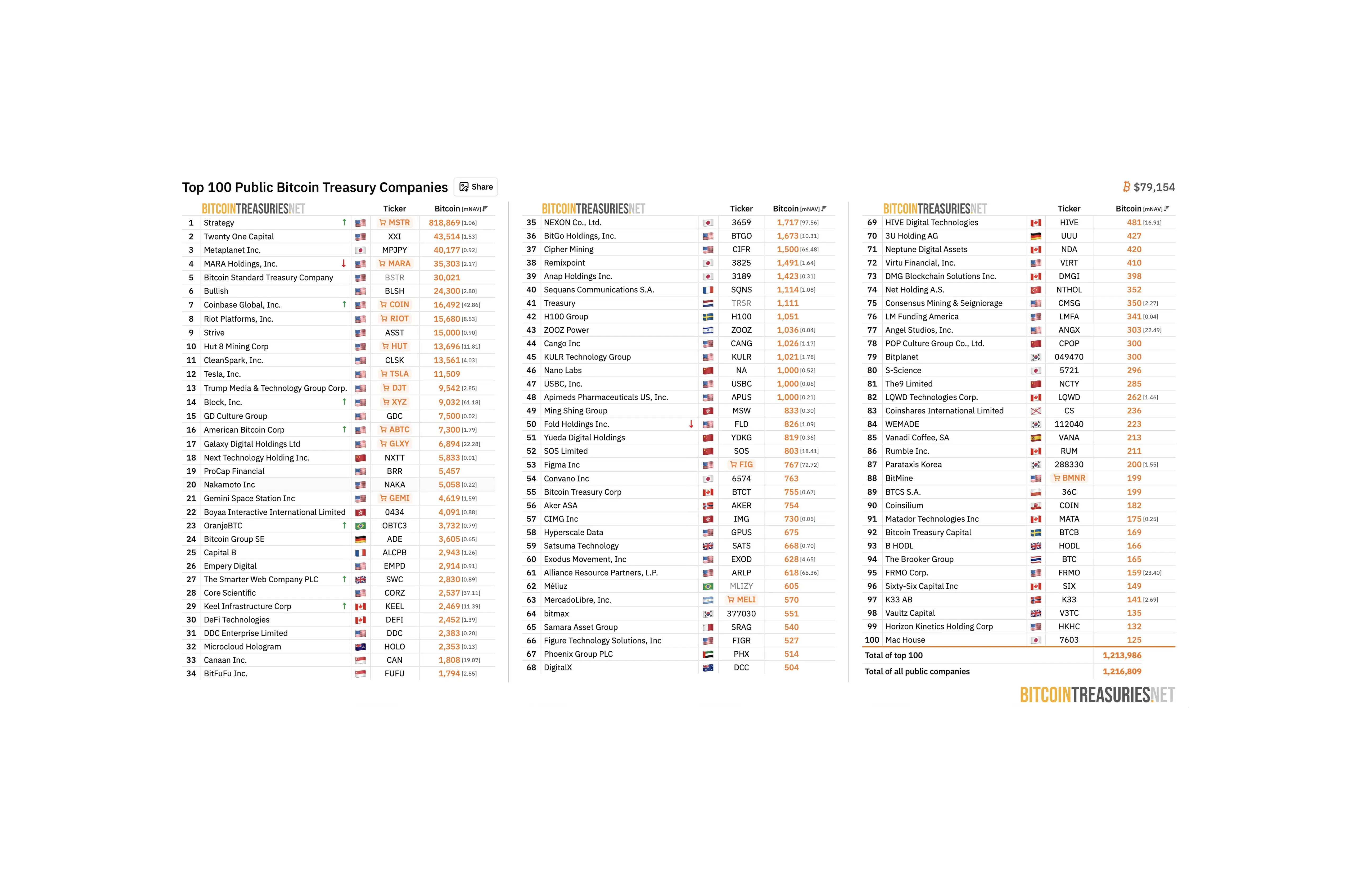Chart showing the top 100 public companies holding Bitcoin treasury reserves in 2026, led by Strategy and major institutional corporate holders.