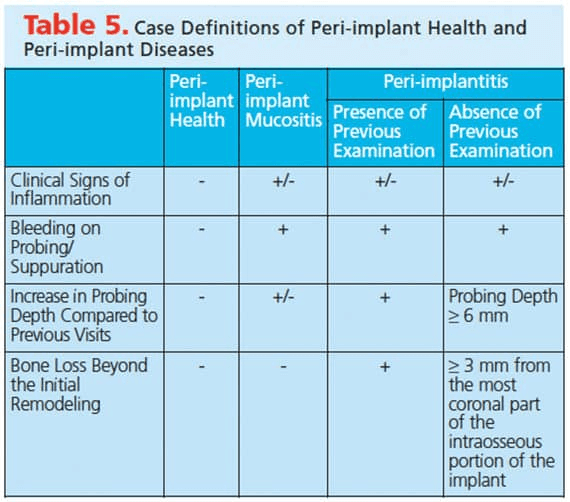 Case definitions of peri-implant health and peri-implant diseases