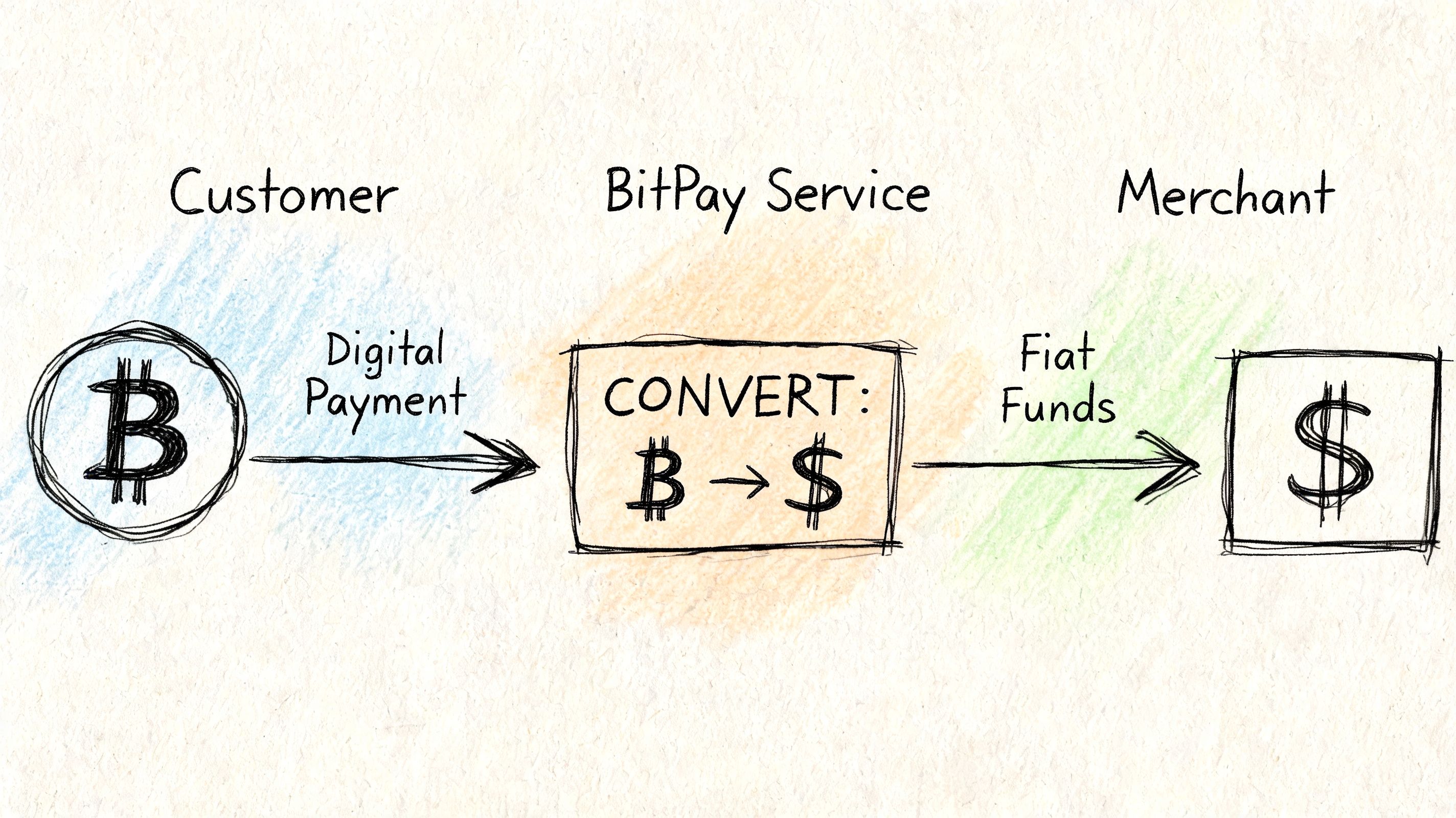 A diagram illustrating the BitPay service converting Bitcoin digital payments into fiat currency for merchants.