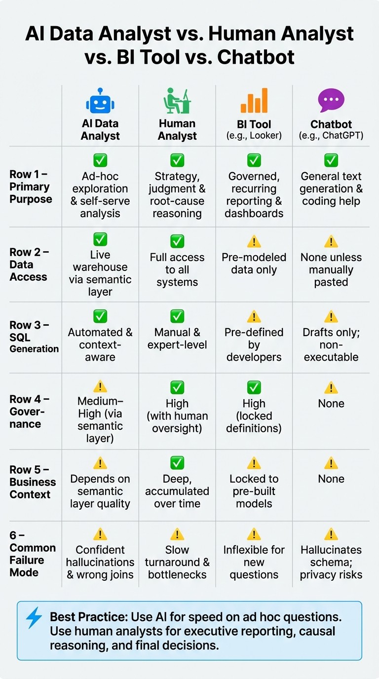 AI Data Analyst vs. Human Analyst vs. BI Tool vs. Chatbot