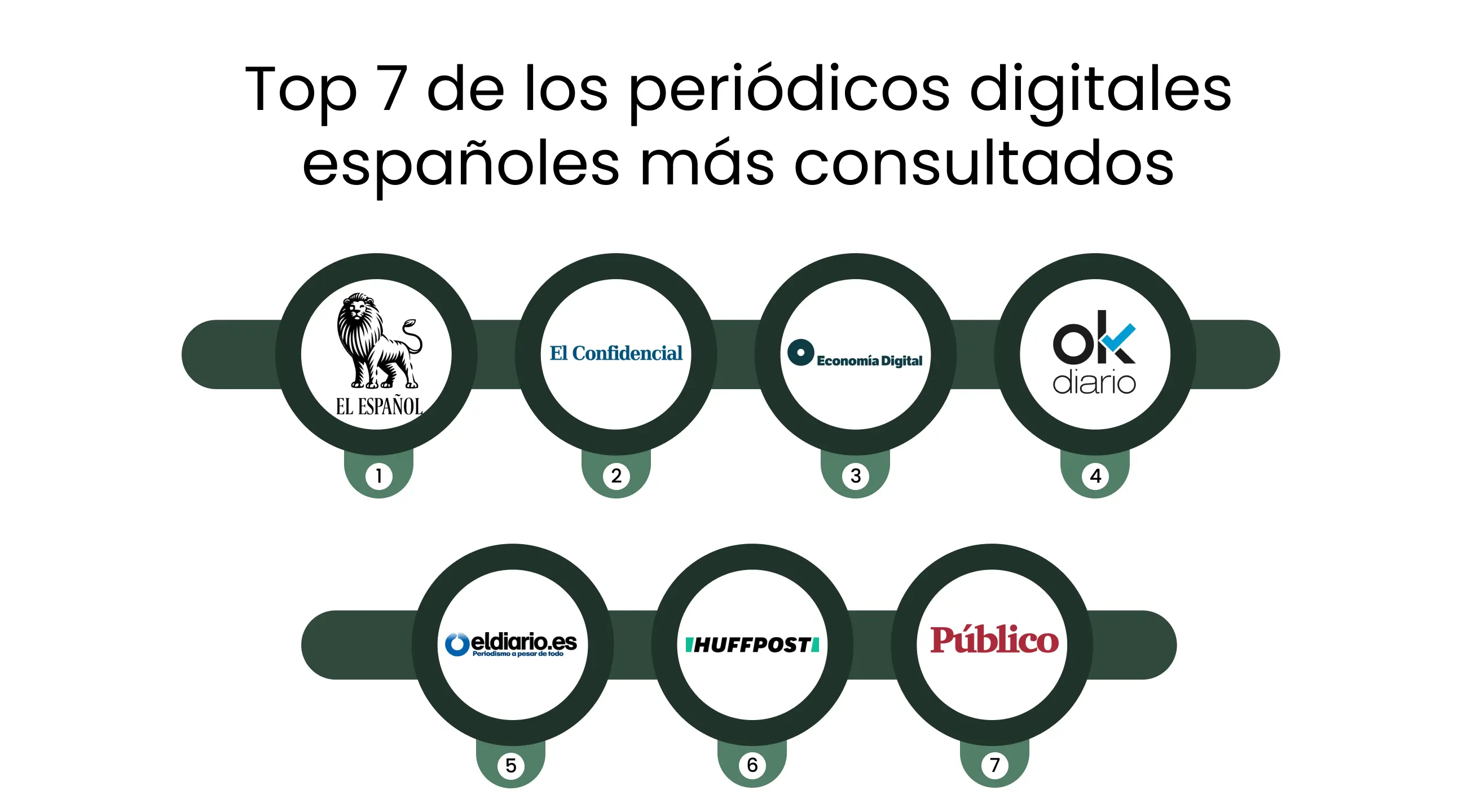 top 7 periódicos digitales