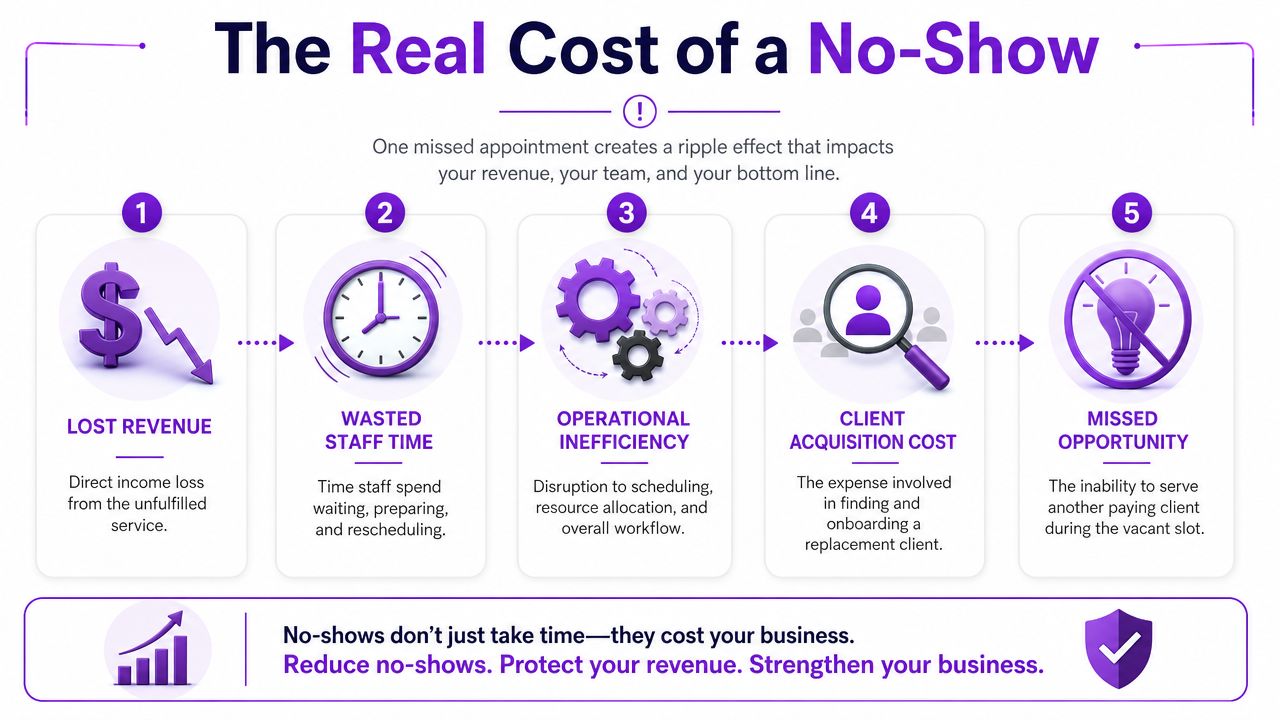 An infographic showing the five financial and operational costs associated with client no-show appointments.