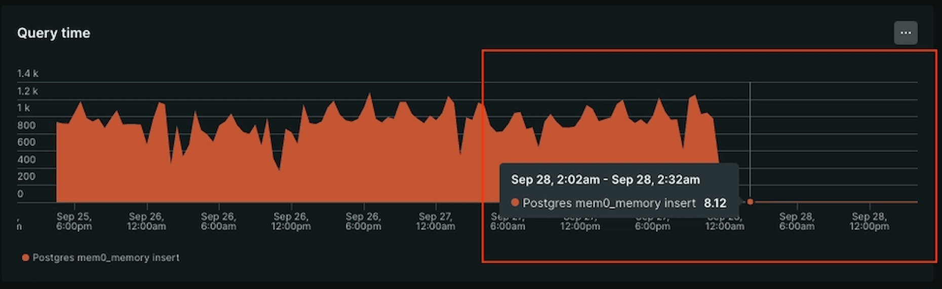 Insert query time on the memory table settling at 8.12 ms after the index drop, down from a baseline near 800 ms.
