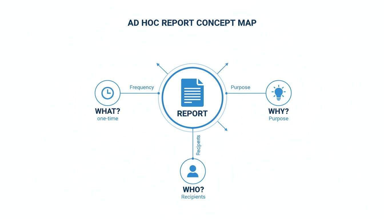 A concept map illustrating the key components of an ad hoc report: what, why, and who.
