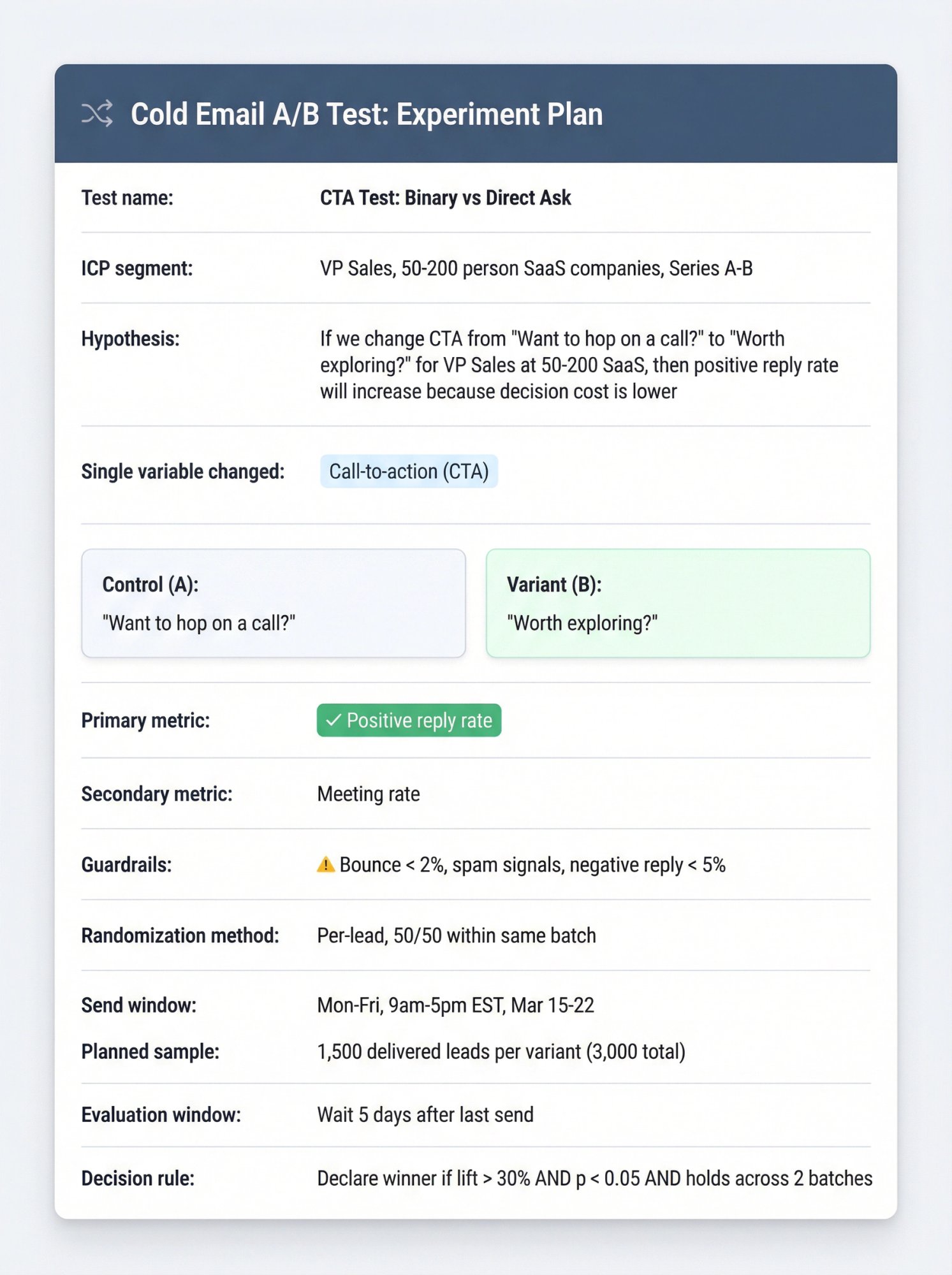 Professional A/B test experiment plan template showing hypothesis, variables, metrics, and decision rules for cold email testing