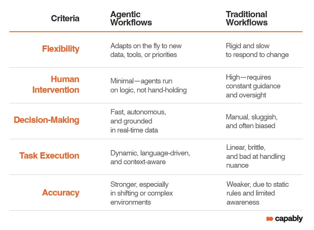 agentic workflows vs tranditional workflows