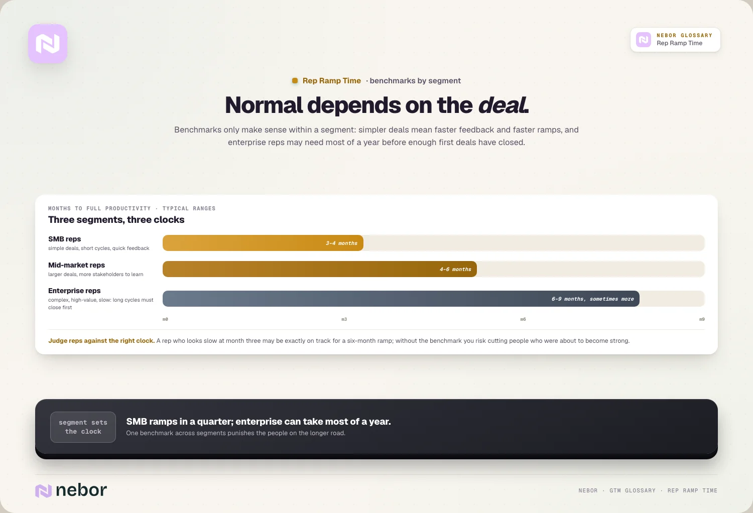 Normal depends on the deal: SMB 3-4, mid-market 4-6, enterprise 6-9+