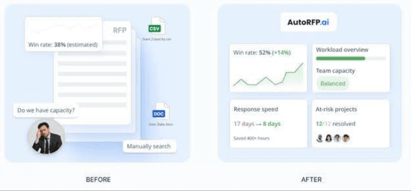 AutoRFP.ai’s reporting
