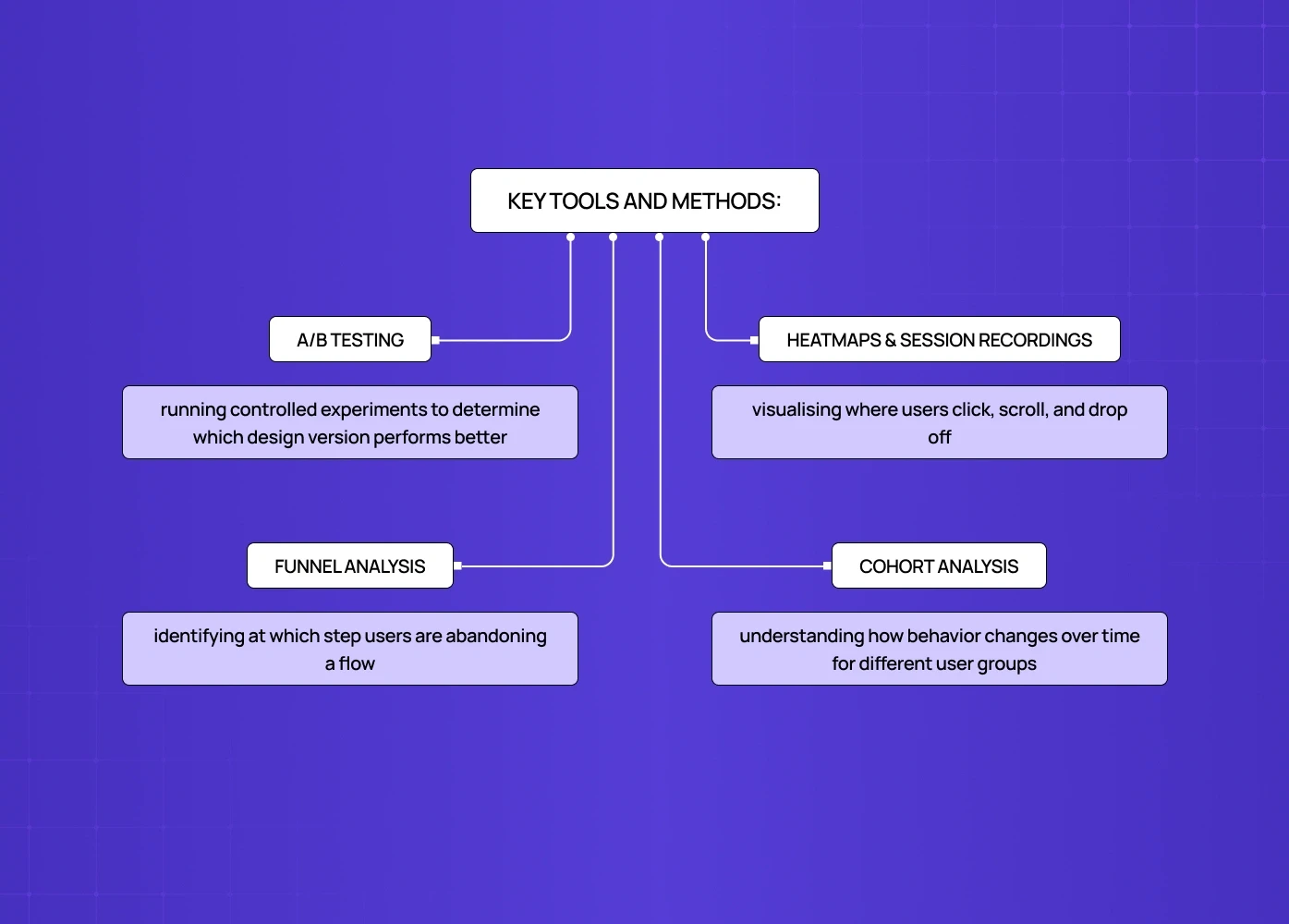 A diagram of data-driven UX methods including A/B Testing, Heatmaps, Funnel Analysis, and Cohort Analysis.