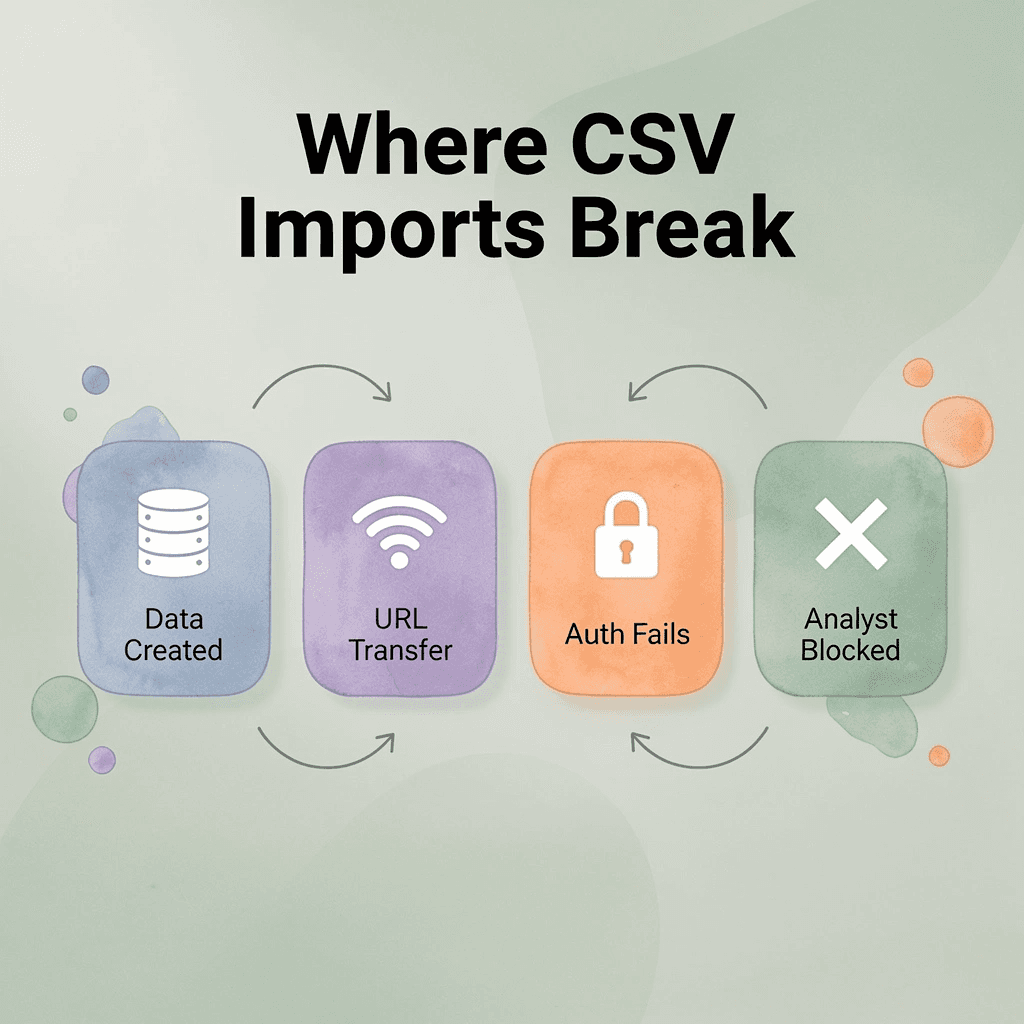 Process flow showing four stages where CSV imports break down from data creation to the analyst being blocked