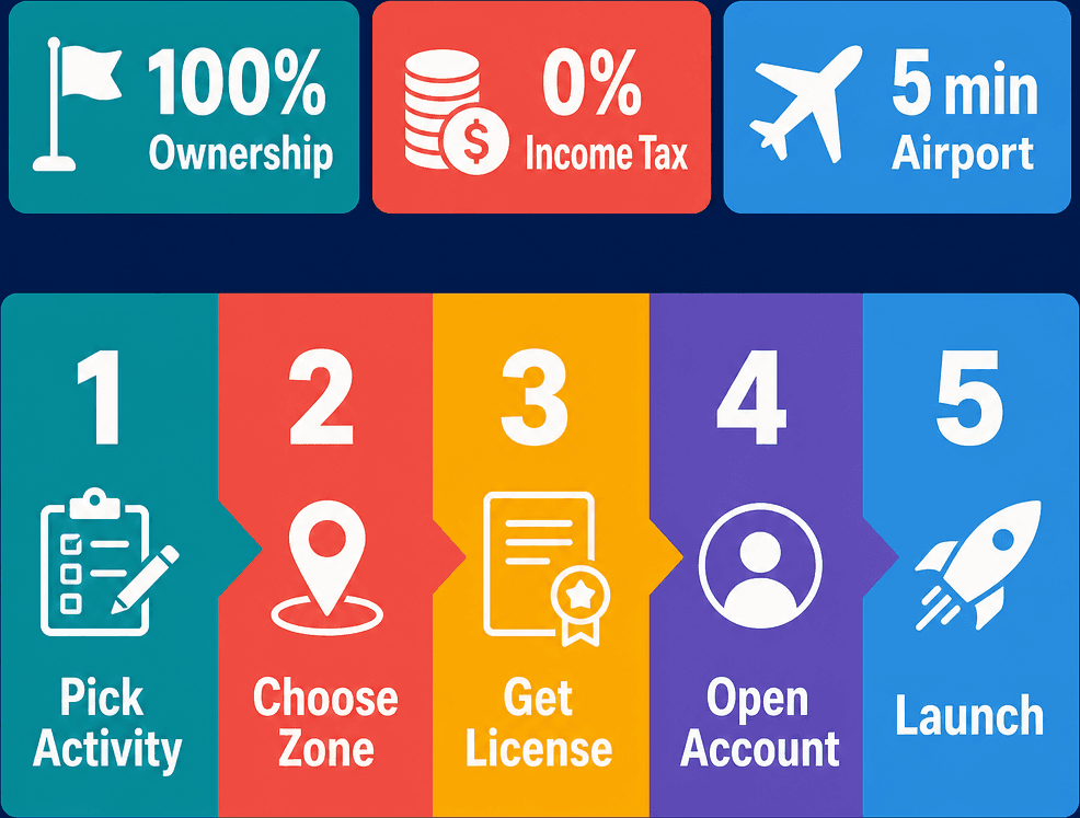 Infographic: How To Start A Business In A UAE Free Zone: Complete Roadmap for Founders