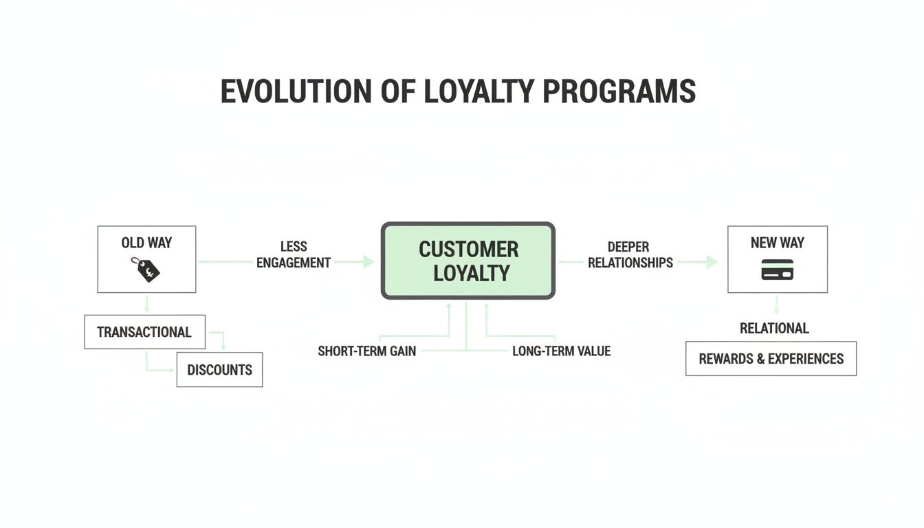 A diagram illustrating the evolution of loyalty programs from transactional discounts to relational rewards and experiences.