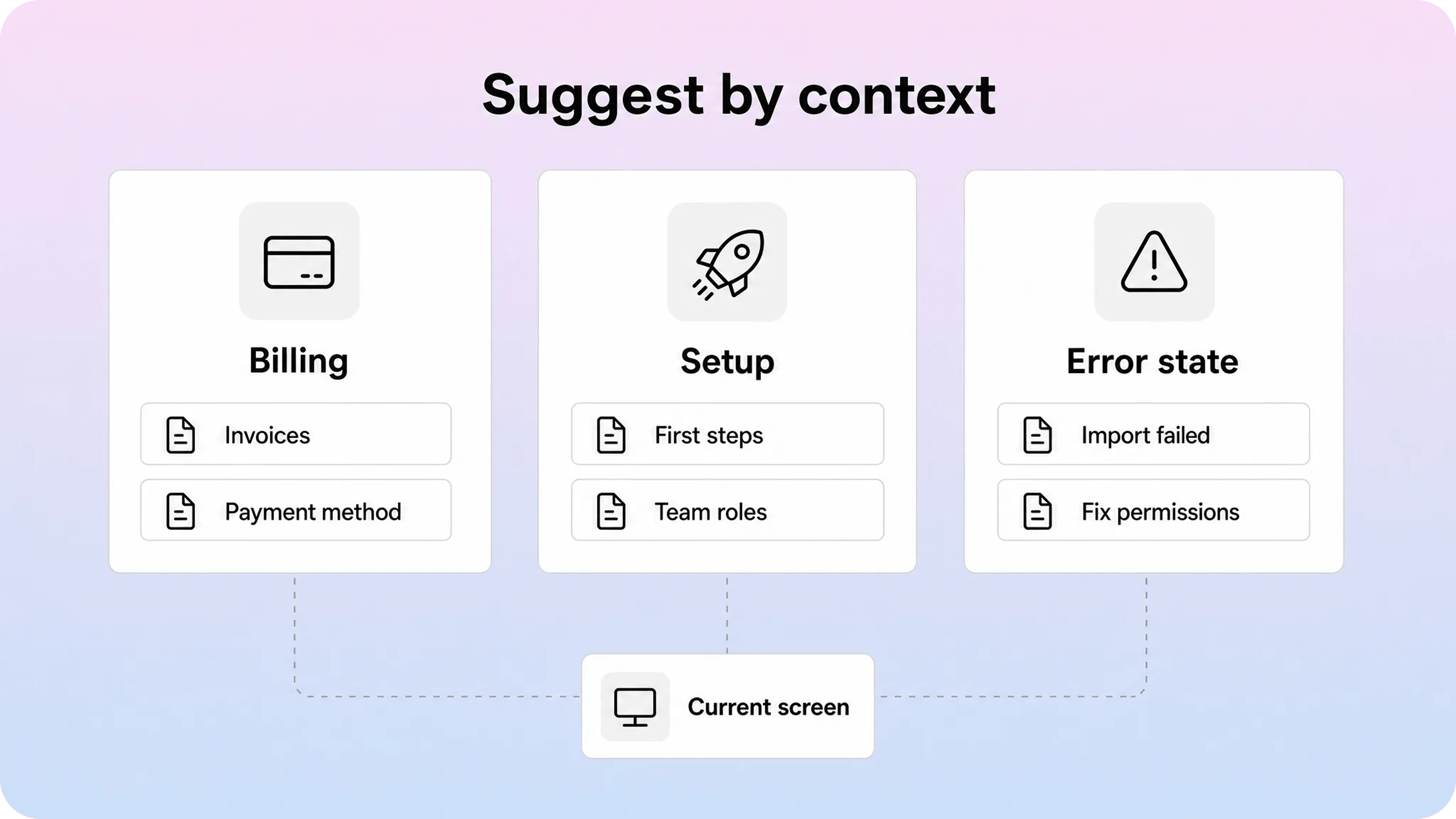 Contextual help recommendations suggesting relevant billing, setup, and error articles based on the user’s current screen.