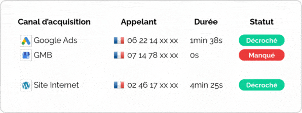 Illustration du blocage des appels indésirables et impact sur les statistiques marketing