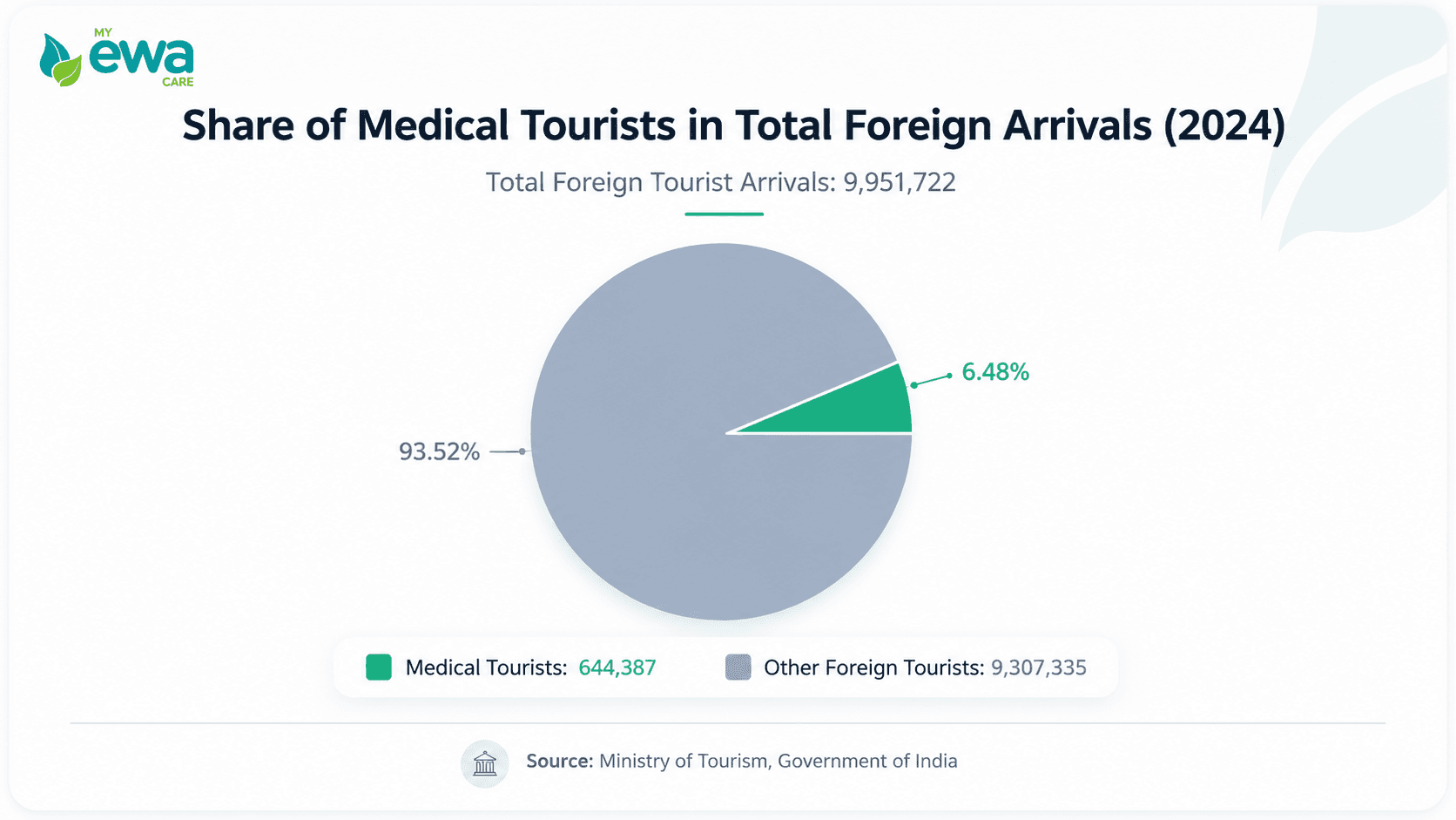 Share of Medical Tourists in Total Foreign Tourist Arrivals in India (2024)&nbsp;