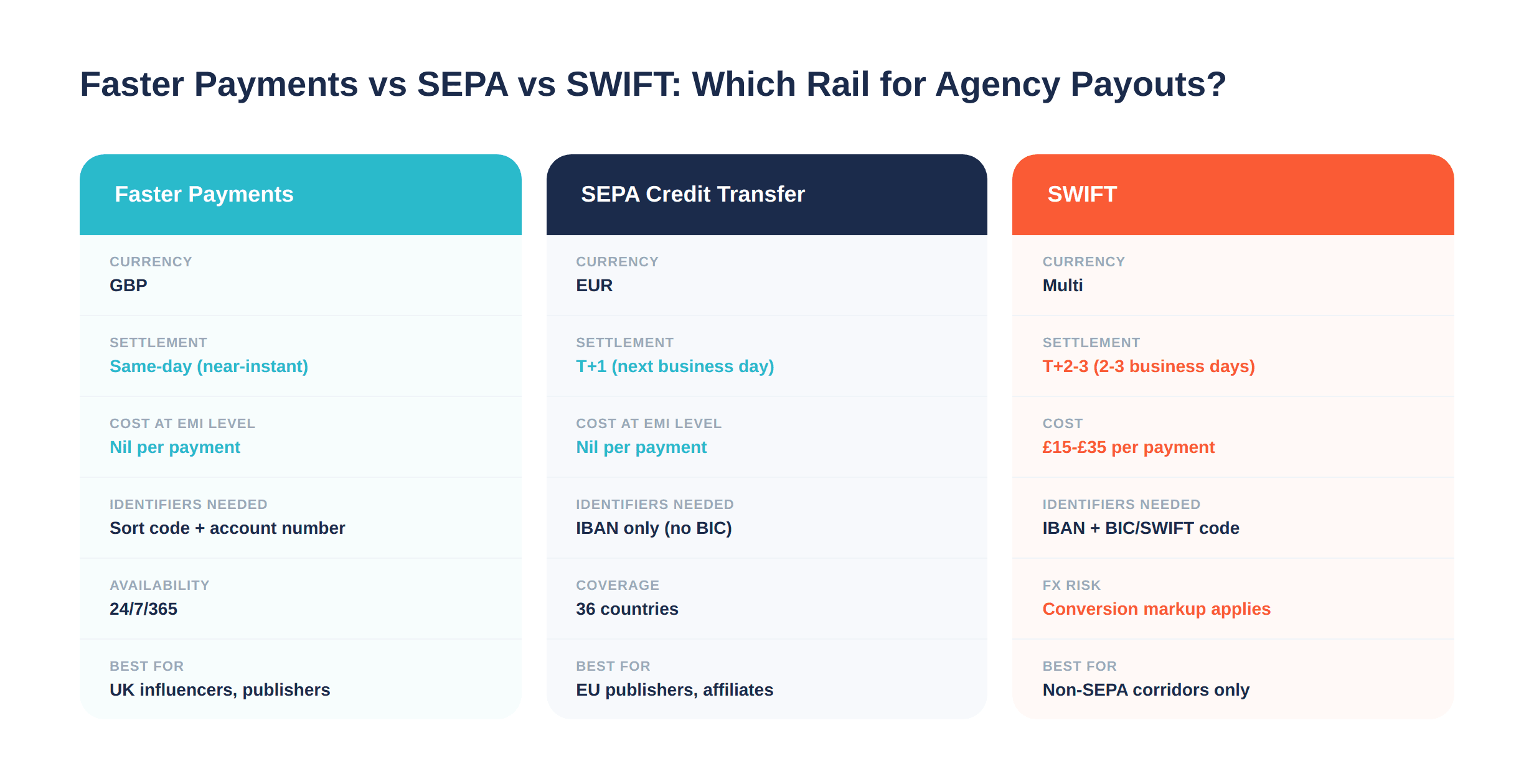 Comparison of Faster Payments and SEPA Credit Transfer for agency media payouts