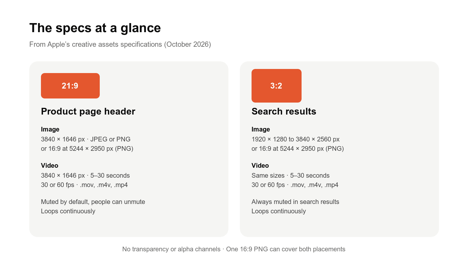 Specification summary for App Store product page header (21:9) and search result (3:2) images and videos