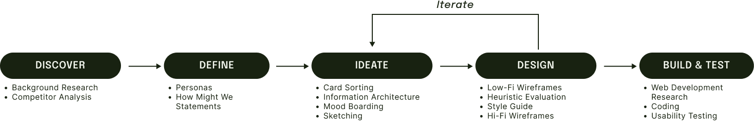 A flow chart to show the design process for making Intfluence.