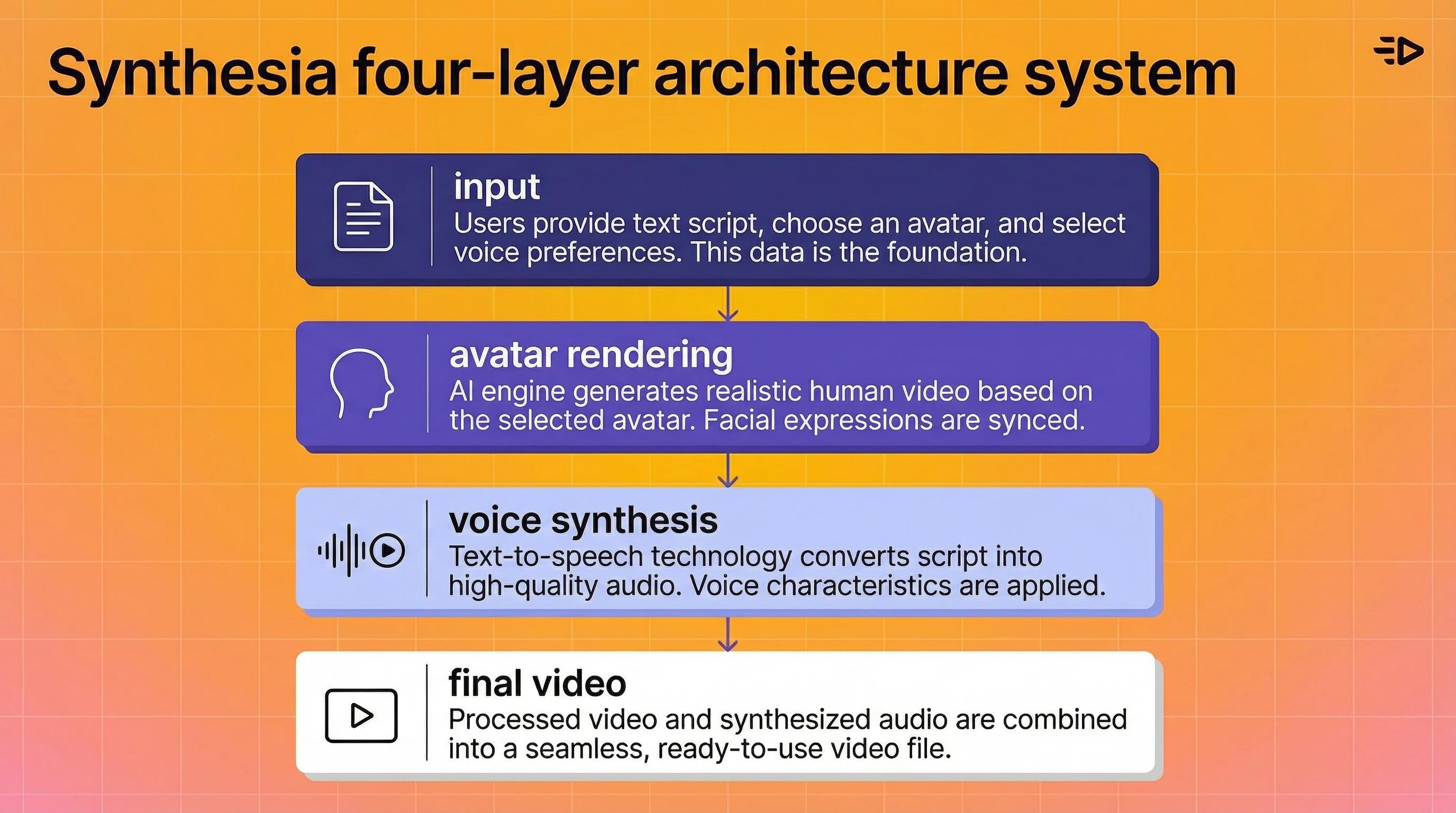 Synthesia four layer achitecture