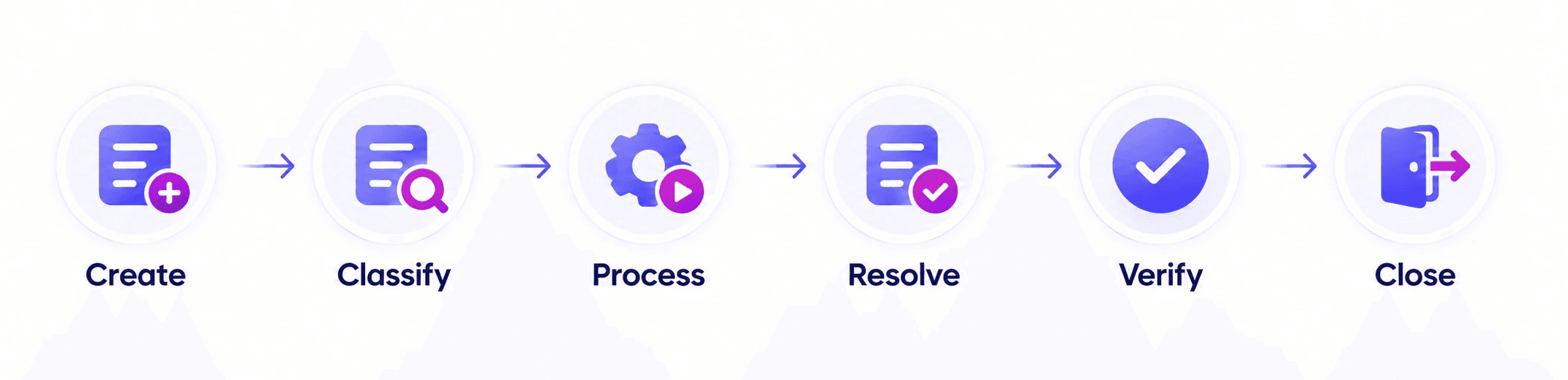 Create → Classify → Process → Resolve → Verify → Close