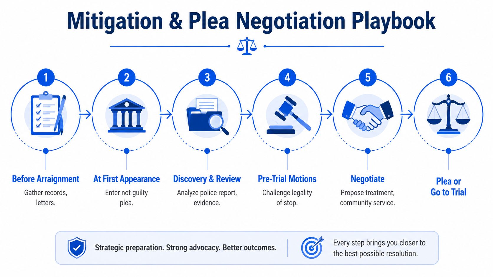 A flowchart titled Mitigation and Plea Negotiation Playbook illustrating six stages of legal defense for criminal cases.