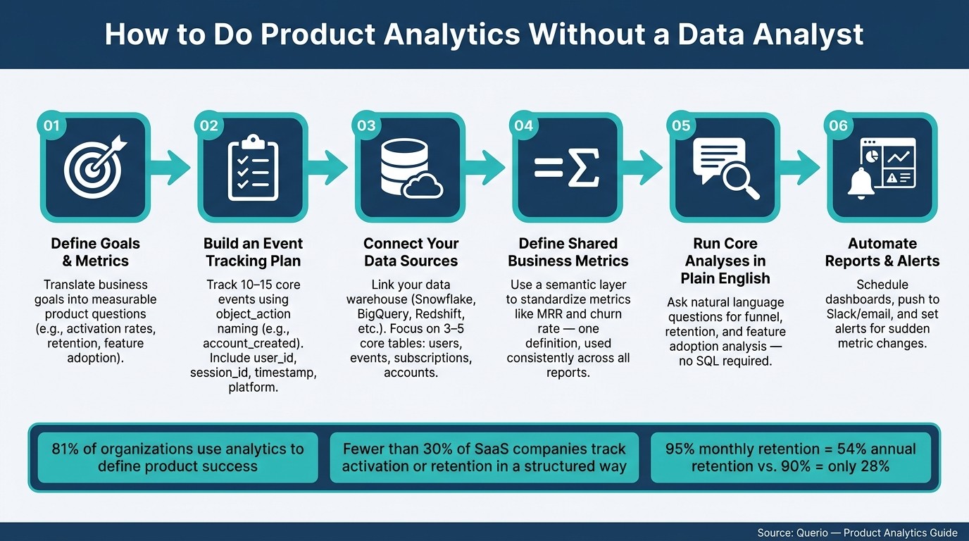 How to Do Product Analytics Without a Data Analyst