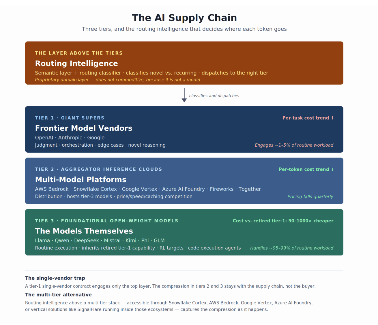 Diagram of the three-tier AI supply chain: tier-1 frontier vendors, tier-2 aggregator inference clouds, and tier-3 open-weight models