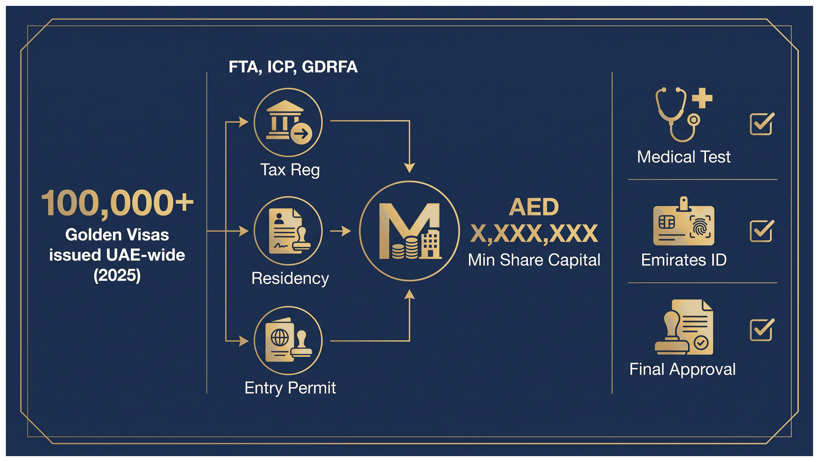 Infographic: Golden Visa Route for British Business Owners: What to Prepare and What It Costs