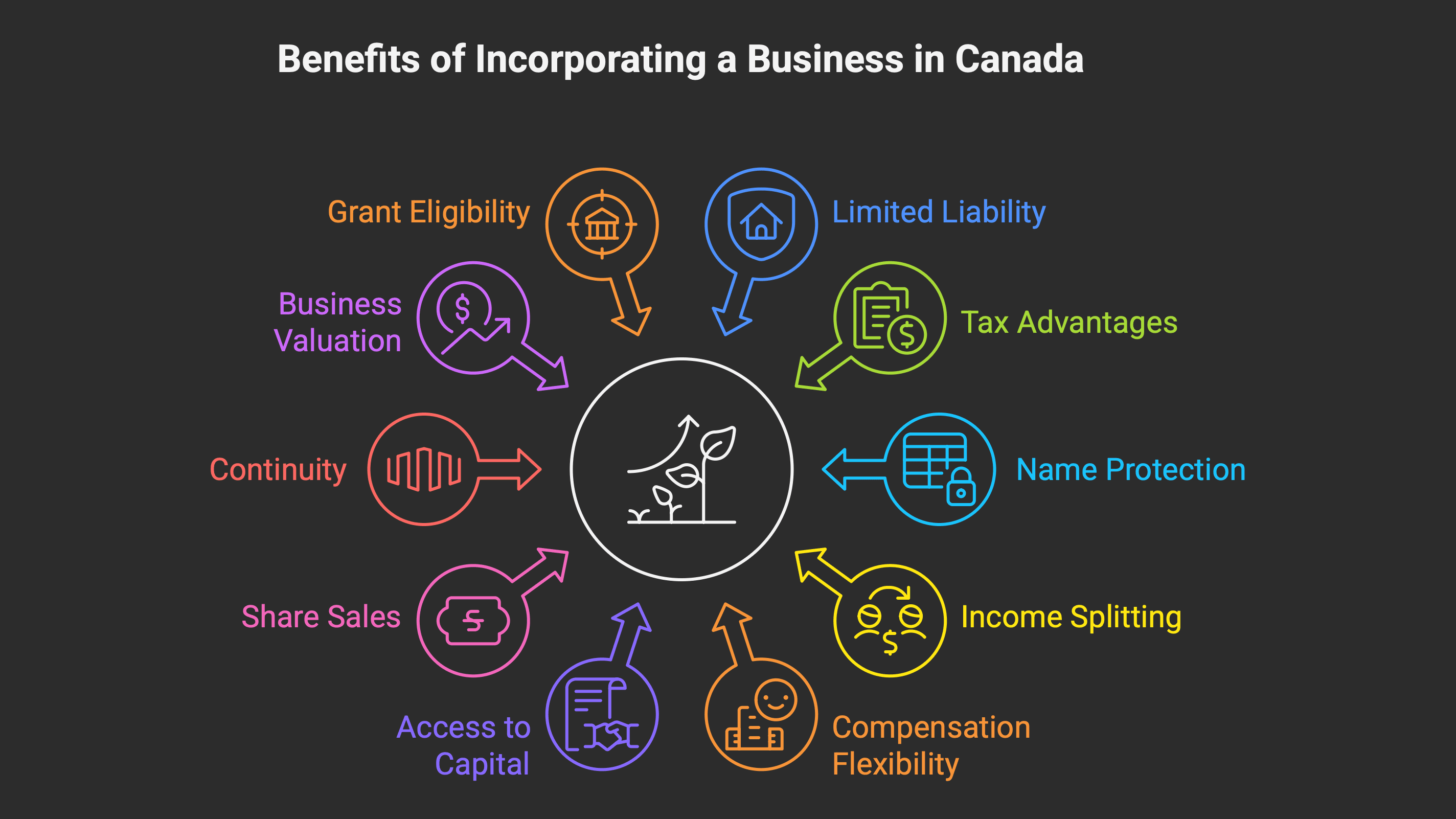 Benefits of Incorporation diagram